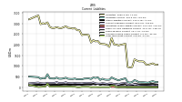 Long Term Debt Current