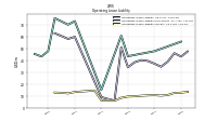 Operating Lease Liability Current