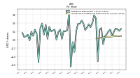 Common Stock Dividends Per Share Declared
