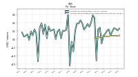 Common Stock Dividends Per Share Cash Paid