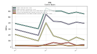 Prepaid Expense And Other Assets Current