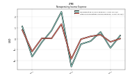 Other Nonoperating Income Expense